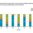 Alcol, classifica dei Paesi dove si beve di più. Russia in testa, Italia "sobria"