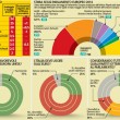 Sondaggio europee, Pd al 34%, M5s al 25% e Forza Italia al 20%