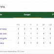 Gruppo G, la classifica