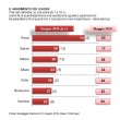 Sondaggio Demos: Matteo Renzi boom fiducia: 74%. Salvini 38%, Meloni 36%
