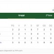 Gruppo A, la classifica