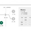 Mondiali 2014: come vanno a finire secondo Nate Silver, mago dei pronostici