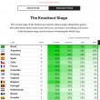 Mondiali 2014: chi vince secondo i calcoli di Nate Silver, mago dei pronostici