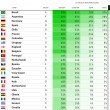 Mondiali 2014: chi vince secondo i calcoli di Nate Silver, mago dei pronostici