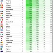 Mondiali 2014: chi vince secondo i calcoli di Nate Silver, mago dei pronostici