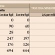 Tasi, detrazioni in un Comune su due. Senza sconti più cara di Imu01