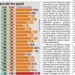 Rigori, non li sanno tirare più. Sbagliati uno su 3