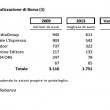 Giornali, report Mediobanca 2014: dal 2009 perse 25% copie, 27% ricavi, 22% occupati