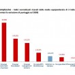 Giornali, report Mediobanca 2014: dal 2009 perse 25% copie, 27% ricavi, 22% occupati