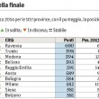 Classifica province: a Ravenna si vive meglio, Agrigento la peggiore