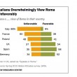 Rom, musulmani, e pure ebrei: gli italiani i più ostili d'Europa