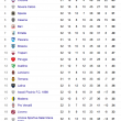 Serie B, classifica - risultati: Cagliari +2 sul Crotone