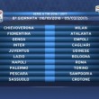 Calendario Serie A 2016/2017, prima giornata sorteggio: tutte le partite7