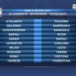 Calendario Serie A 2016/2017, prima giornata sorteggio: tutte le partite2