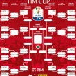 Coppa Italia 2016-17: tabellone, calendario e risultati Tim Cup