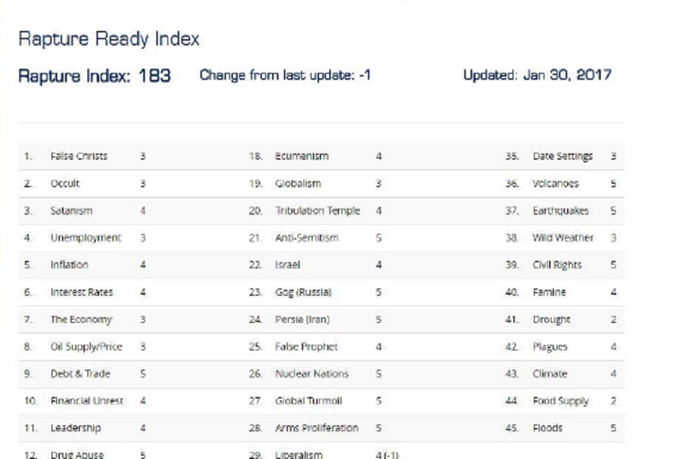 Fine del mondo: indice Rapture misura le disgrazie e dice che...