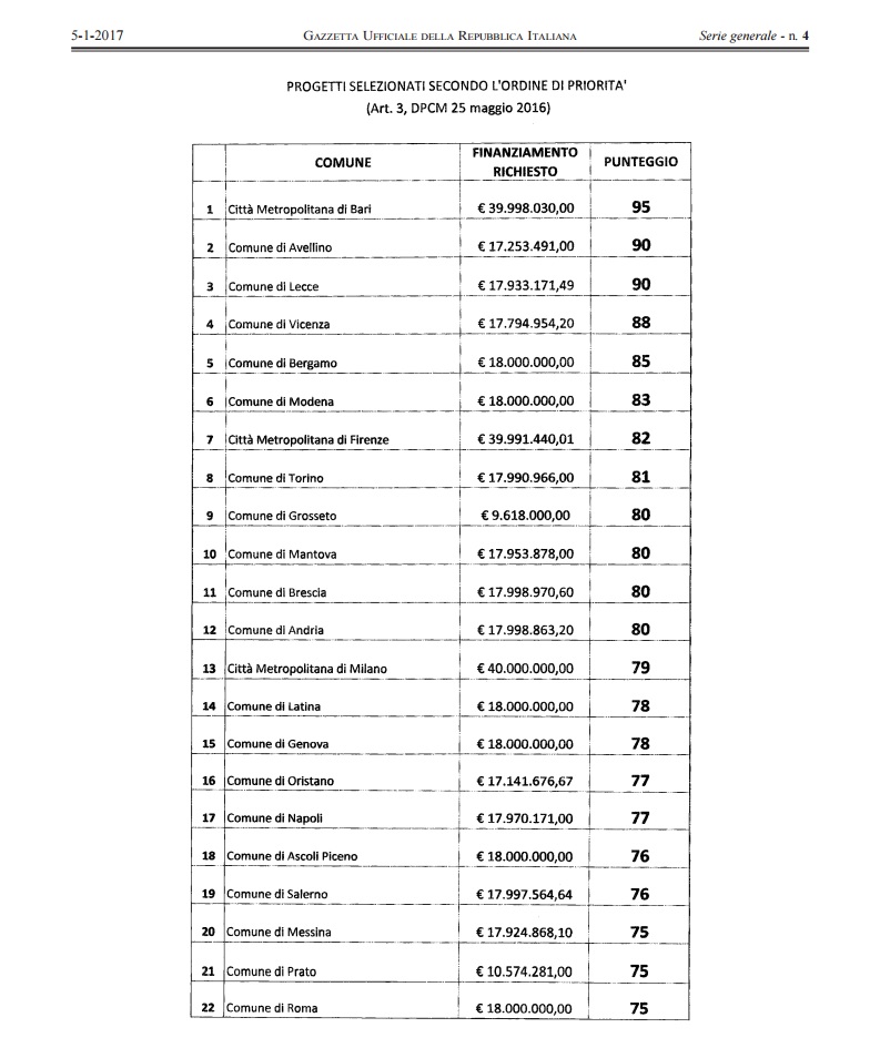 Bando Periferie, in quali quartieri e città arrivano i finanziamenti? Ecco i primi 24 Comuni in graduatoria e le aree interessate