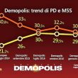 Sondaggio Demopolis, M5s primo partito col 30%, Pd solo al 26% 2