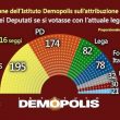 Sondaggio Demopolis, M5s primo partito col 30%, Pd solo al 26%