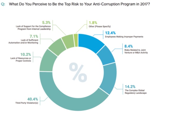 Corruzione, reputazione a rischio e conflitto di interessi in cima alle paure di 9 aziende su 10