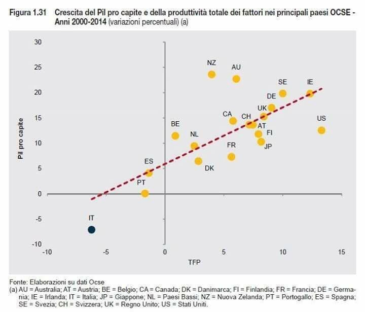 Italia, 15 anni di recessione: grafico della crisi. Berlusconi non c'è più ma...