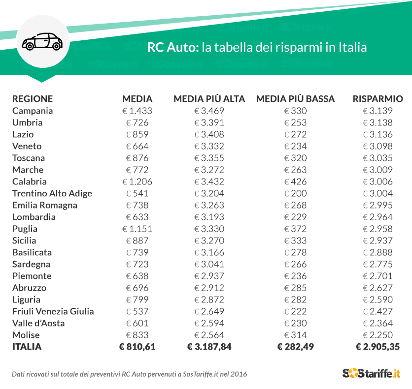 Assicurazioni rc auto, classifica prezzi: in Campania e a Milano quelle che costano meno