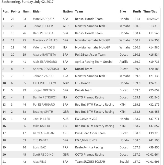 MotoGp Germania, ordine arrivo: Marquez trionfa, Valentino Rossi quinto