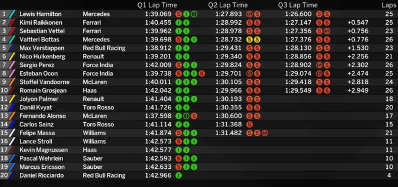 F1, GP Silverstone (Gran Bretagna) ordine arrivo. Hamilton pole, poi Raikkonen e Vettel (Ferrari)