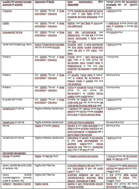 Terremoti, da un Ddl al Senato dubbi su come si spendono i fondi per la ricerca