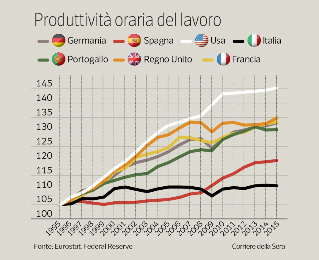 Renzi, mezza rivoluzione: piccolo boom economico è un fuoco di paglia