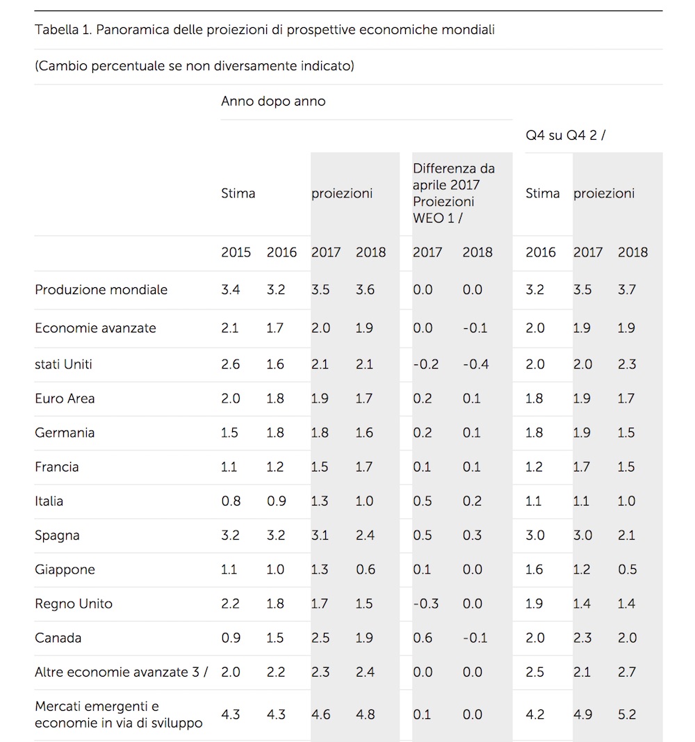 Non esaltiamoci troppo, la Spagna cresce + 3.1, l'area euro di 1.9, senza riforme si torna indietro