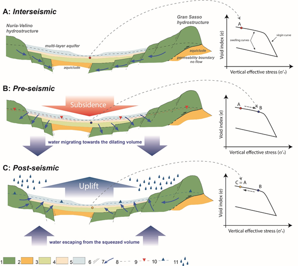 Terremoto L'Aquila 2009, scienziati scoprono la deformazione del terreno che preparò il sisma