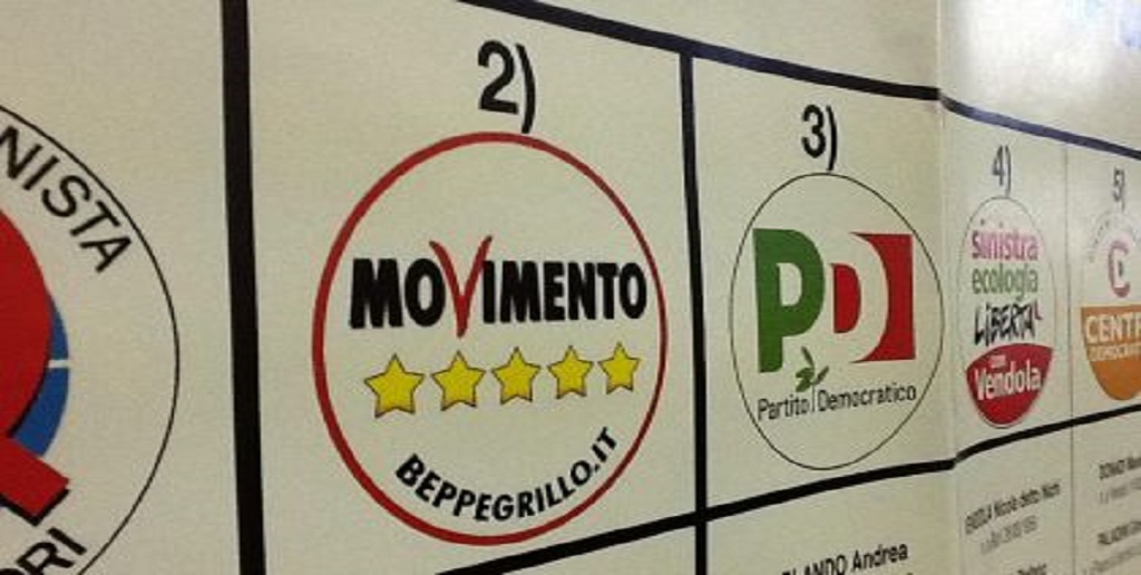 Sondaggio. M5S primo in leggero calo (28%), Pd risale al 27,3%. Lega 15,5%...