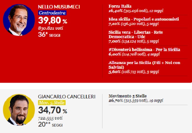 elezioni-sicilia-risultati-seggi-voti