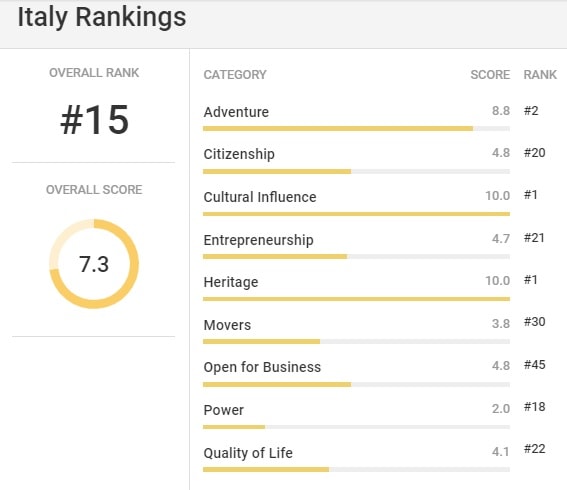 Italia prima per "influenza culturale"