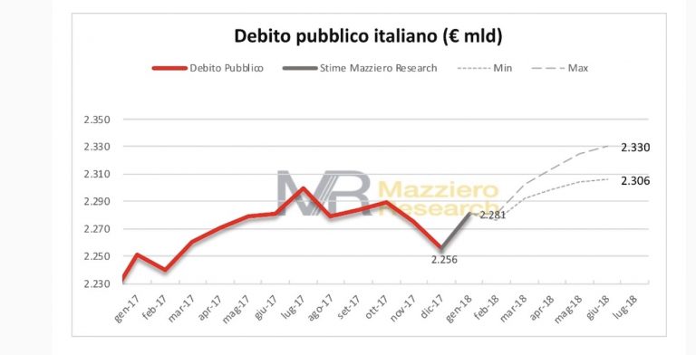 L'Italia è in carreggiata ma...attenti agli elisir d'amore delle promesse elettorali