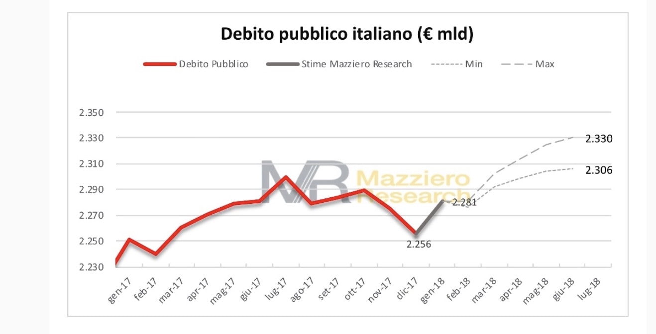 Debito pubblico italiano continua a crescere, in giugno a 2330 miliardi: + 50 in 6 mesi