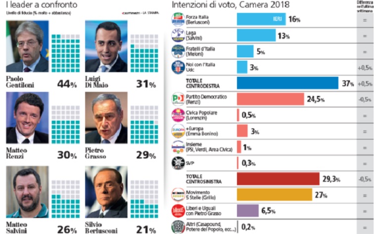 Il sondaggio dell'Istituto Piepoli