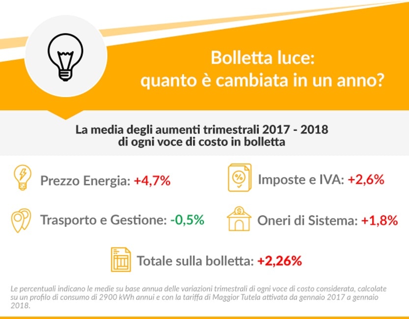 Bolletta energia elettrica rincari
