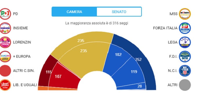 Elezioni, proiezioni seggi Camera e Senato: senza alleanze niente maggioranza