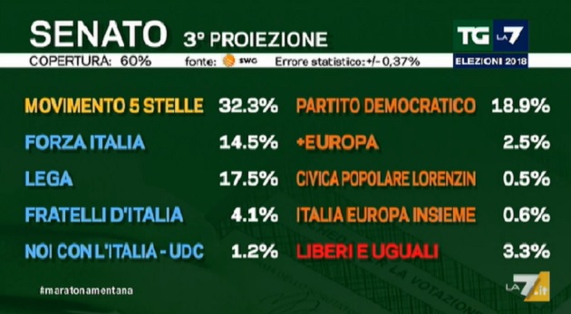 La schermata della terza proiezione La7 per il Senato