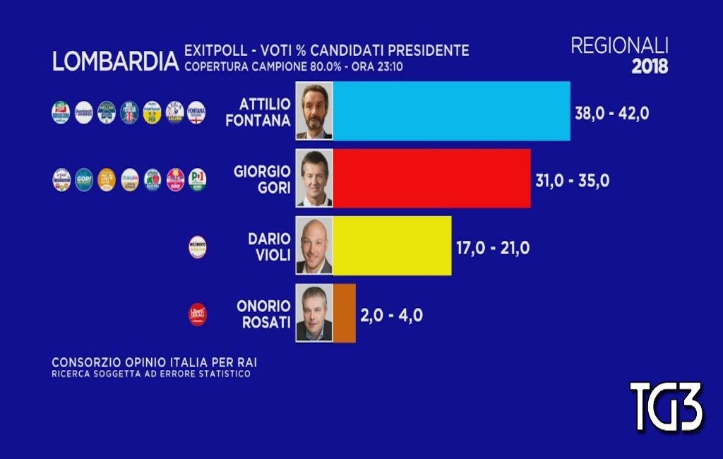 Regionali Lombardia, exit poll Rai (Piepoli, Emg, Noto): Fontana 38-42%, Gori 31-35%, Violi 17-21%