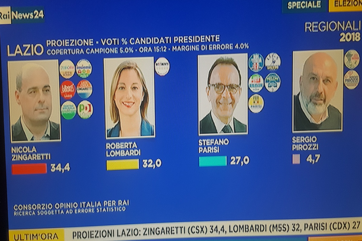 Regionali Lazio, prima proiezione Rai: Zingaretti 34,4, Lombardi 32, Parisi 27