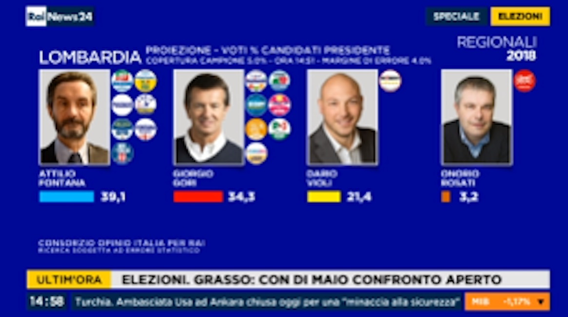 Regionali Lombardia, prima proiezione Rai: Attilio Fontana 39.1, Giorgio Gori 34.3, Dario Violi 31.4