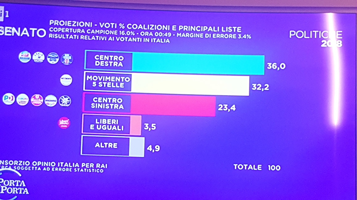 Elezioni 2018, seconda proiezione Rai per il Senato: Lega sorpassa FI, M5s primo partito