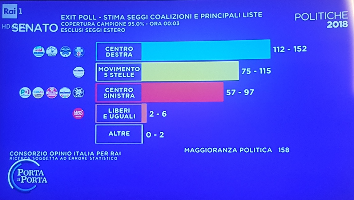 Elezioni 2018, exit poll seggi Rai per il Senato: Centrodestra 112-152, M5s 75-115, Centrosinistra 57-97