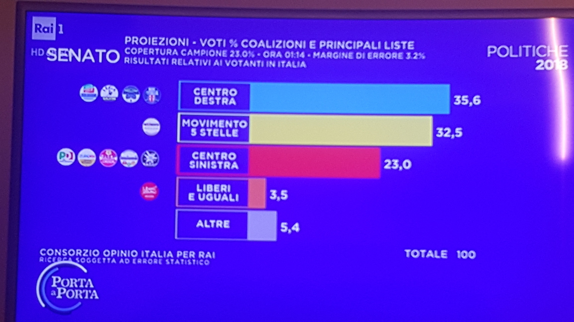 Elezioni 2018, seconda proiezione Rai per il Senato: Centrodestra 35,6%, M5s 32,5, Centrosinistra 23