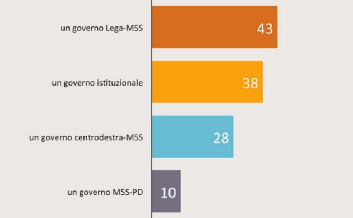 Sondaggio Governo preferito: Lega-M5s, ma anche la via istituzionale...
