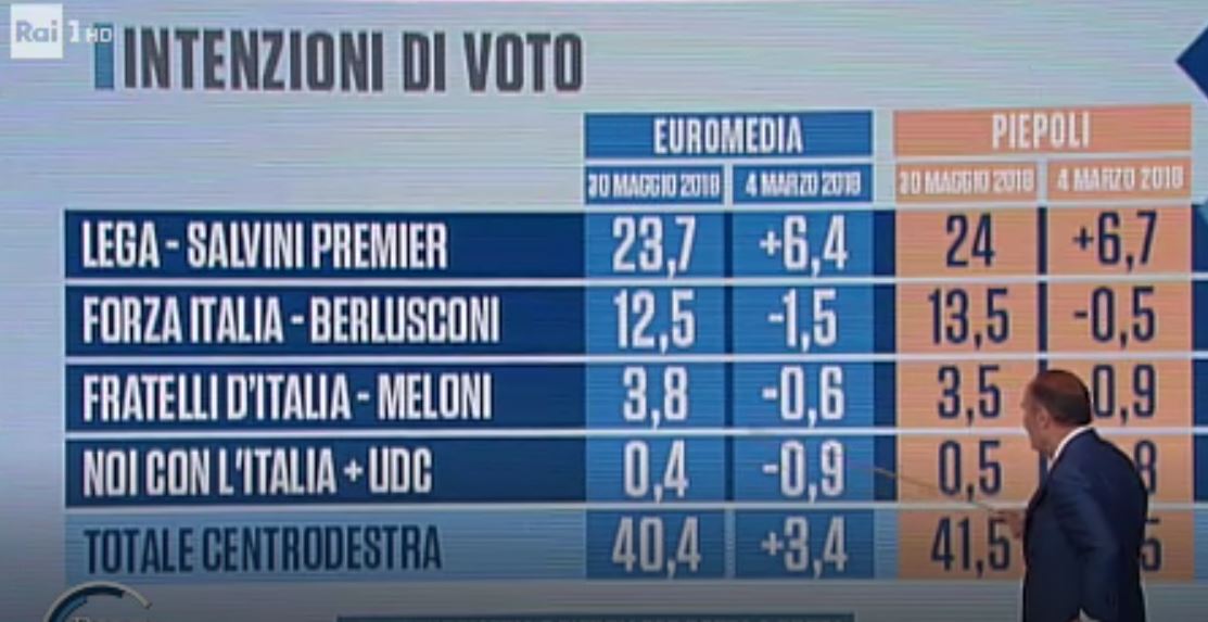 Sondaggio Vespa: M5s al 43%. Grillini esultano, ma è solo una gaffe
