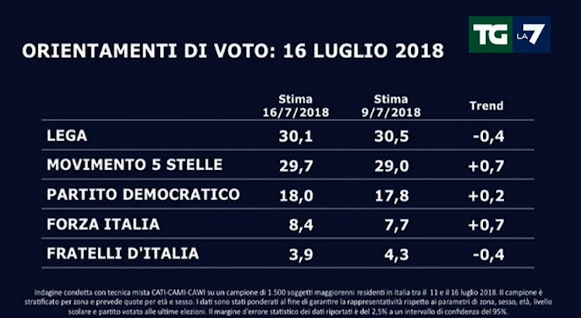 Sondaggio Swg: Lega e M5s testa a testa, insieme fanno il 60%